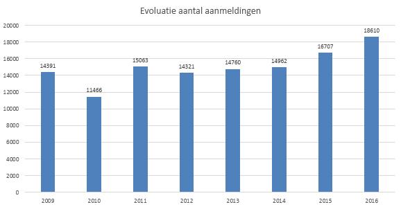 1.1.3 Registratiesysteem 1 Soorten aanmeldingen Er worden twee soorten aanmeldingen geregistreerd in de loketdienst van het Sociaal Huis: elke inkomende telefoon en elke fysieke aanmelding aan het