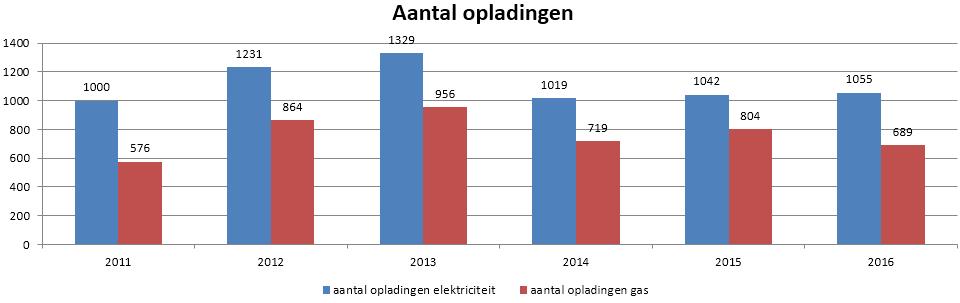 In 2016 gebeurden er meer opladingen voor elektriciteit dan