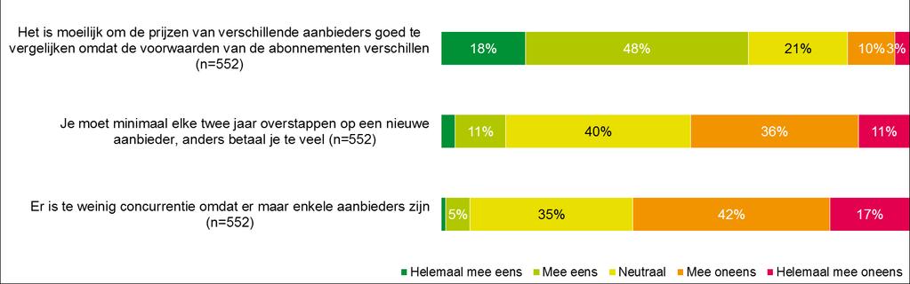 Resultaten Mobiel prijsperceptie vergelijkbaarheid Consumenten vinden het in 2017 nog steeds lastig om prijzen van aanbieders goed te kunnen vergelijken Basis: Alle respondenten.