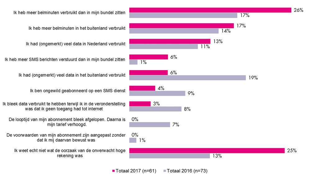 Resultaten Mobiel onverwachte kosten Onverwacht hogere kosten komen in 2017 met name door te veel bellen buiten de bundel of in het buitenland * Vraag: De laatste keer dat u een hogere rekening