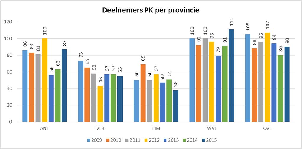 Grafiek 6A: Deelnamecijfers PK-VK-BK 21+ * Open BK in 2011 Grafiek 6B: