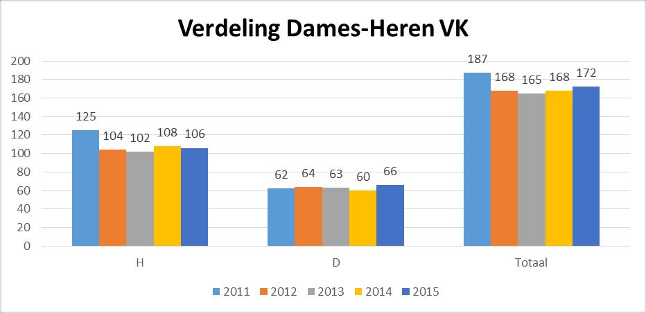 11.2.2 VK +21 Verdeling Vlaams