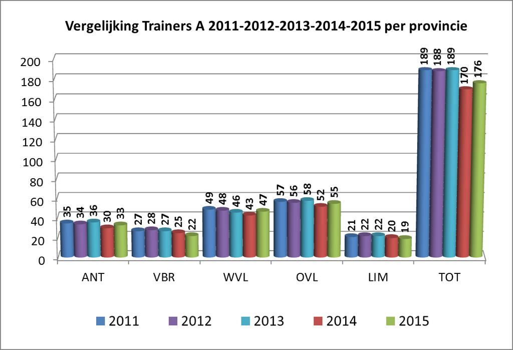 Vergelijking aantal trainers B 2015 per provi