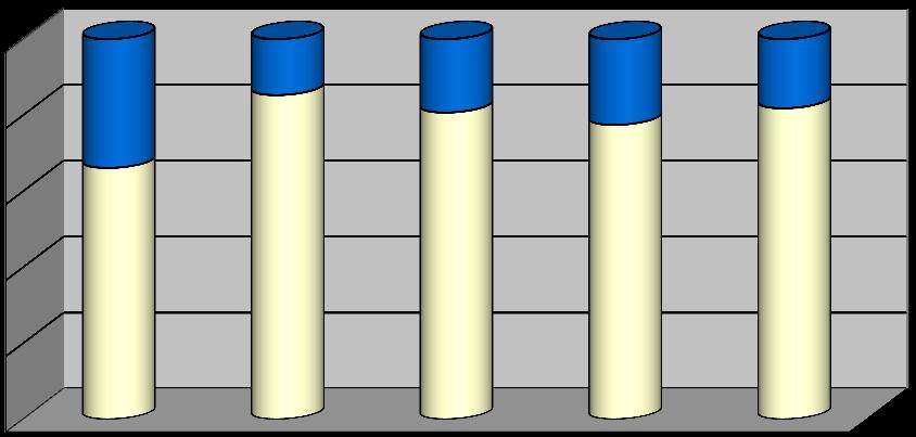 8.3 Vrijwilligers Onkostenvergoedingen vrijwilligers 100% 80% 64 30 44 55 46 60% 40% 125 174 184 189 207 Reëel Forfait 20% 0% 2011 2012 2013 2014 2015 In 2015 stelden 253 vrijwilligers zich ter