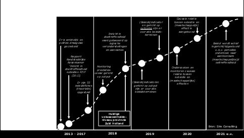 Dit betekent dat de provincie geen inzicht heeft in (a) de effectiviteit van een beleidsinstrument ten opzichte van andere instrumenten en (b) de kosten-batenverhouding van de verschillende