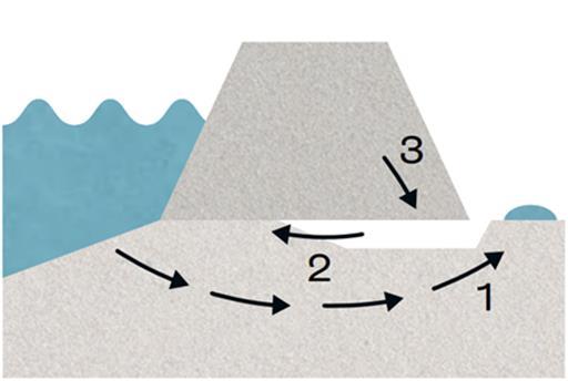 Piping is een vorm van erosie door grondwaterstroming aan de onderzijde van de constructie.
