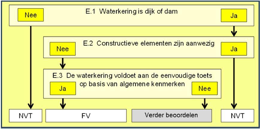 Macrostabiliteit buitenwaarts (STBU) Eenvoudige toets Toetsspoor duinafslag Toetsspoor Stabiliteit Kuntwerken punt- of langsconstructie, Technische Innovatie Macrostabiliteit buitenwaarts (STBU)