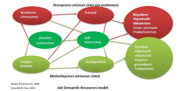 Resultaten van het project Uitval en uitstroom op individueel niveau is gevolg van een disbalans tussen belasting en belastbaarheid: Door verbetering van de belastbaarheid van de werkenden zal er een