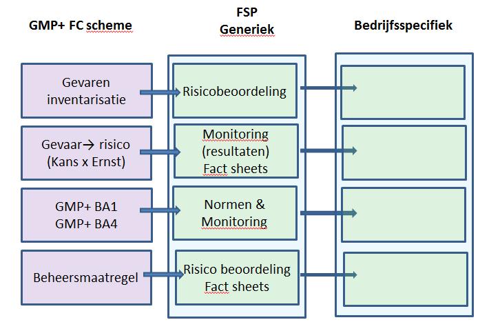 1 Wat is het doel van FSP? De Feed Support Products (FSP) is een interactieve database, die onderdeel uitmaakt van het GMP+ FC scheme.