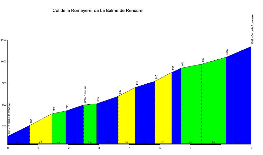 Hoogteprofielen Col de la Romeyère (vanaf La Balme de Rencurel) Lengte: 8km Aanvangshoogte: