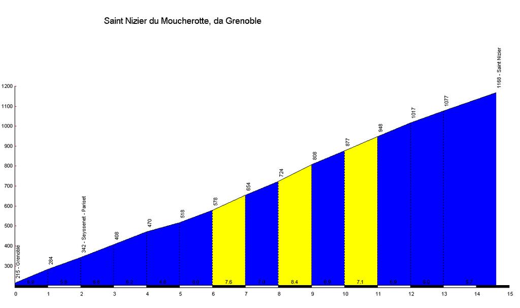 Côte de Saint-Nizier-du-Moucherotte (vanaf Grenoble) Lengte: 14,6km Aanvangshoogte: 215m