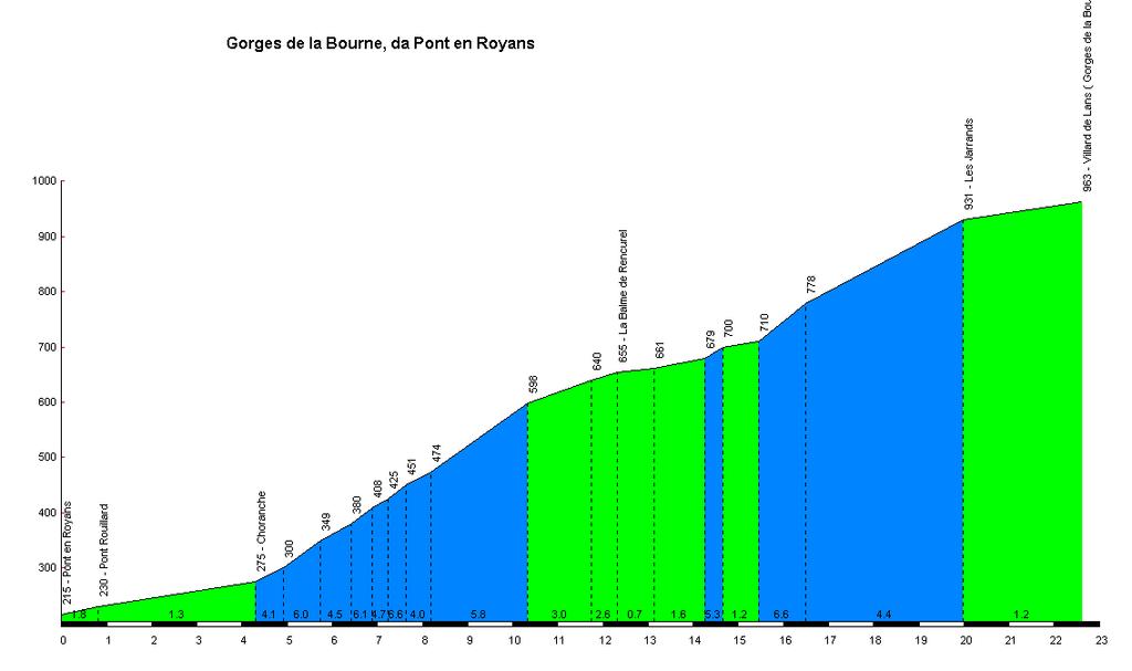 Hoogteprofielen Gorges de la Bourne / Villard-de-Lans (vanaf La Balme de Rencurel) Lengte: 7km