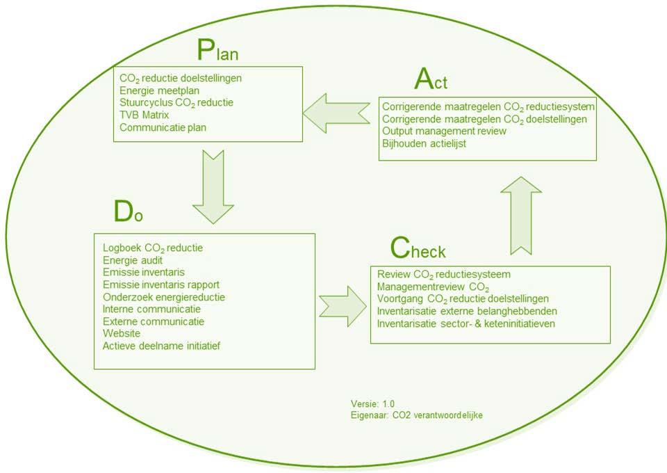 CO2-PL CO2-managementplan 5 11 3 Stuurcyclus Het CO2-beleid van Robert Bosch B.V.