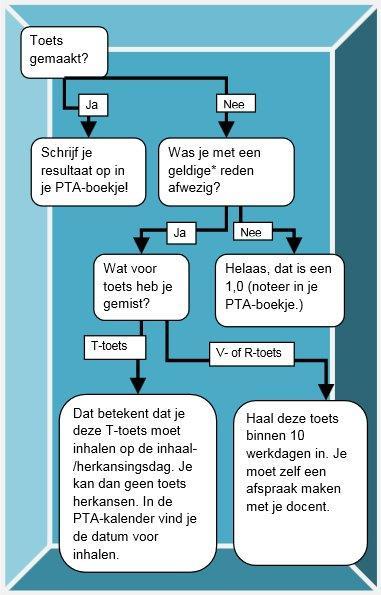 HET MISSEN VAN TOETSEN Het kan natuurlijk gebeuren dat je een toets mist.