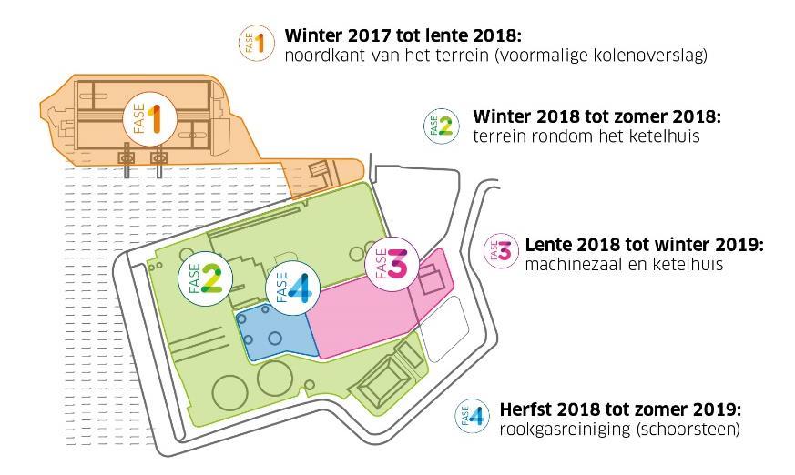 Nieuwsbrief #3-4 juni 2018 Centrale Gelderland Inhoud Nieuwsbrief Sloop: Update Sloop: Asbestsanering Wind: Vergunningsprocedure Zon: PV park 2.
