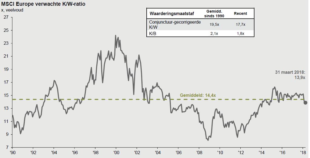 voor het aandeel. Hoe hoger deze koers/winstverhouding hoe duurder aandelen zijn en hoe kleiner de kans is op een mooi toekomstig rendement.