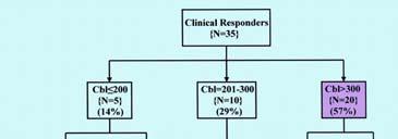 and HCys values in patients with clinical responses to Cbl therapy. Normaal is normaal?
