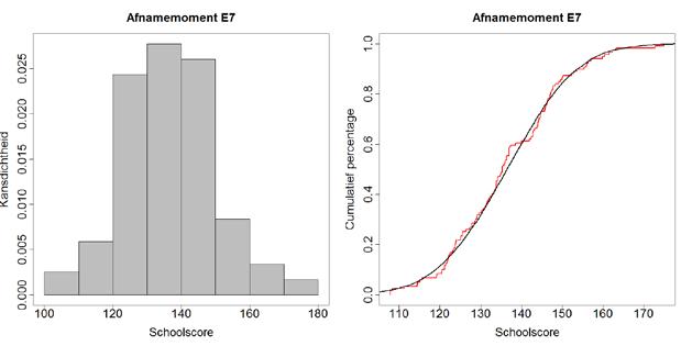 Figuur 4.10 Verdeling van de schoolgemiddelden voor Spelling 3.0 E7 werkwoorden Tabel 4.11a Normtabel op schoolniveau voor Spelling 3.