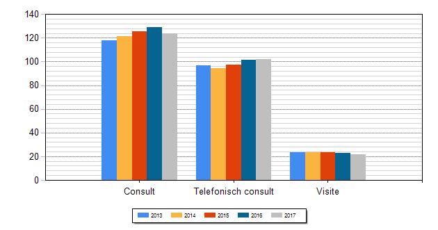 Omvang zorggebruik Wat valt op? In 2017 vonden per 1000 inwoners gemiddeld 124 consulten op de huisartsenpost, 102 telefonische consulten en 22 huisvisites plaats.