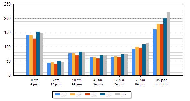 Voorgeschreven geneesmiddelen Wat valt op? Aan jonge kinderen en ouderen worden de meeste geneesmiddelen voorgeschreven. Deze groepen maken ook het meest gebruik van de huisartsenpost.