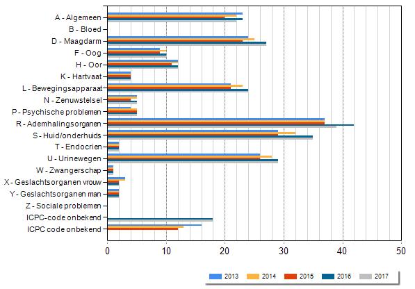 Gemiddeld aantal geneesmiddelvoorschriften op de huisartsenpost per indicatie (ICPC-hoofdstuk), per 1000 inwoners Mean number of medication prescriptions at primary out-of-hours services per