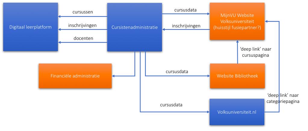 Scenario 2: In dit scenario is het aanbod van de Volksuniversiteit ook zichtbaar op de site van de Bibliotheek. Vanuit de MijnVolksuniversiteit.