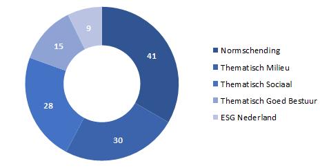 Thema s in het engagementprogramma Het engagementprogramma van Achmea IM beslaat het engagementprogramma de volgende thema s TABEL 10: HET ENGAGEMENTPROGRAMMA NAAR THEMA Bron: Achmea Investment