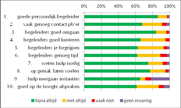 Figuur 3.1. oordeel intramurale cliënten over begeleiders Figuur 3.2.
