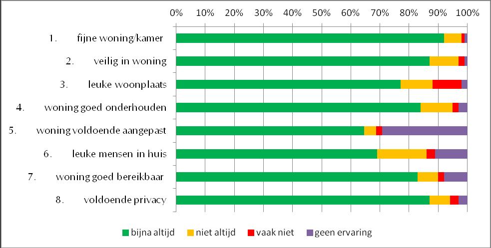 Hieronder worden de resultaten (antwoordverdeling) van beide cliëntgroepen grafisch weergegeven: Figuur 4.1. oordeel intramurale cliënten over de woning Figuur 4.2.