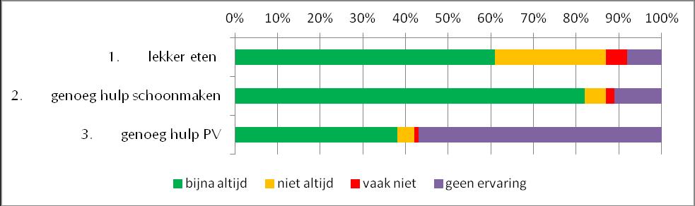 Intramurale cliënten antwoorden relatief vaak positief over de hulp bij schoonmaken en persoonlijke verzorging.