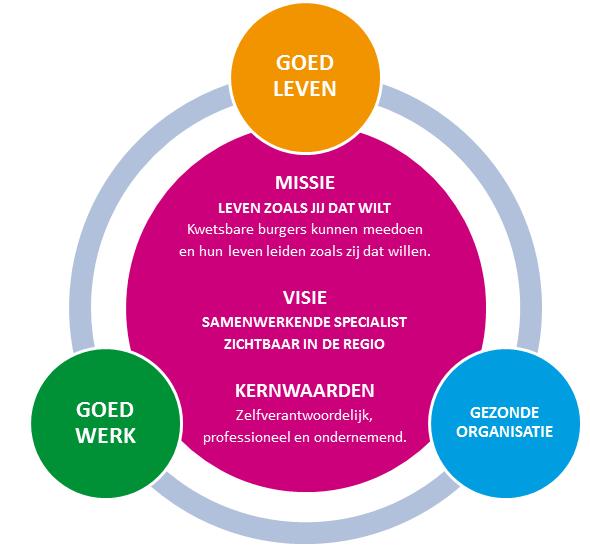 Onderstaand figuur toont het visiemodel van de organisatie waarbij Goed Leven, Goed Werk en een Gezonde Organisatie als kapstok worden gezien.
