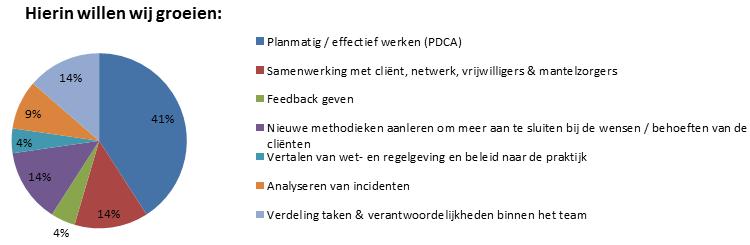 Eén team heeft door omstandigheden de teamreflectie in januari 2018 uitgevoerd en één team heeft, in overleg met het