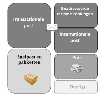 3. Bestek van het observatorium en structuur van de postmarkt in België Het bestek van de postale activiteiten die in beschouwing worden genomen in het kader van dit observatorium kan worden