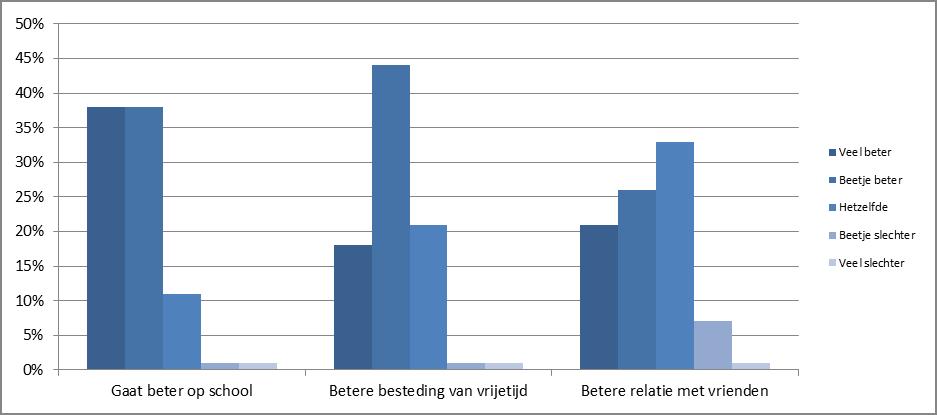 4.5 Effect van de hulp op participeren in de