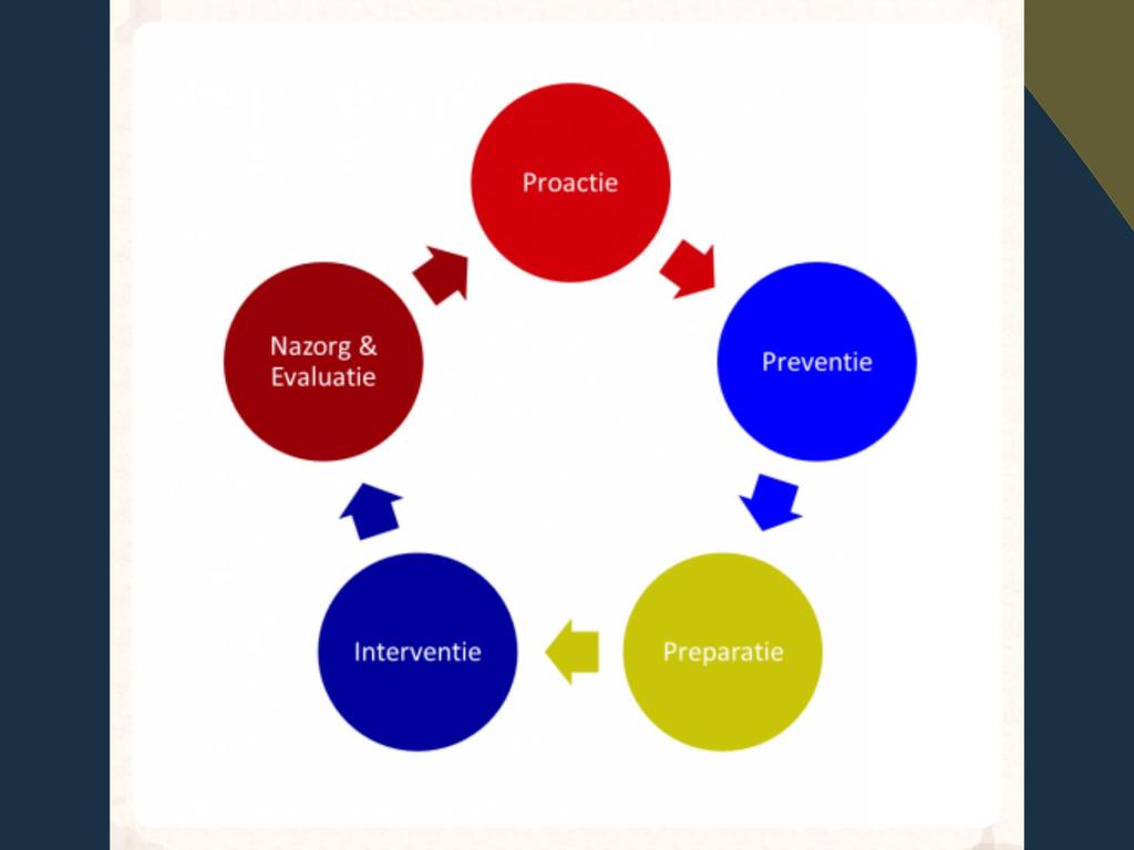 Nieuwe taken Proactie : risico s in kaart brengen Preventie : risico s beperken Preparatie : scenario s reëel