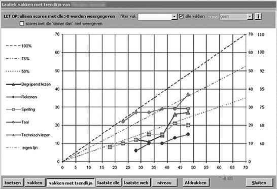 Grafische representatie De weergave van getalsmatige gegevens in de vorm van een grafiek. 6 - Voorbeeld: gegevens uit een leerlingvolgsysteem (Zie: Grafiek).