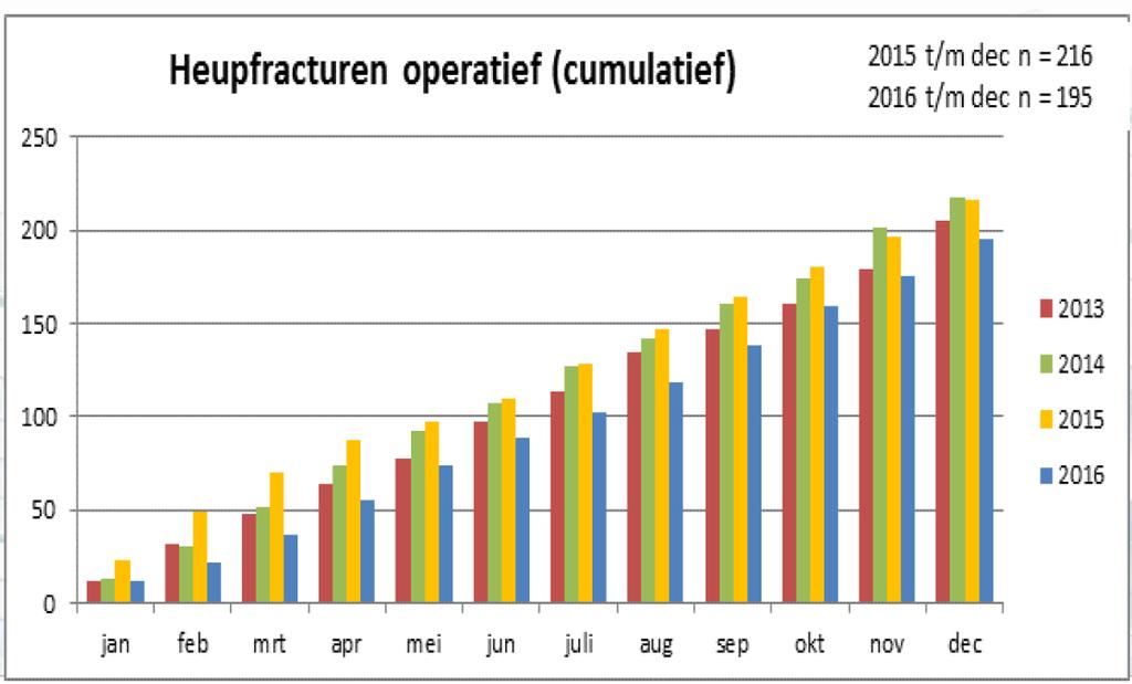 Voorbeeld behandelwensen Bespreken behandelwensen (wel / niet opereren) in geval heupfractuur bij opname verpleeghuis.