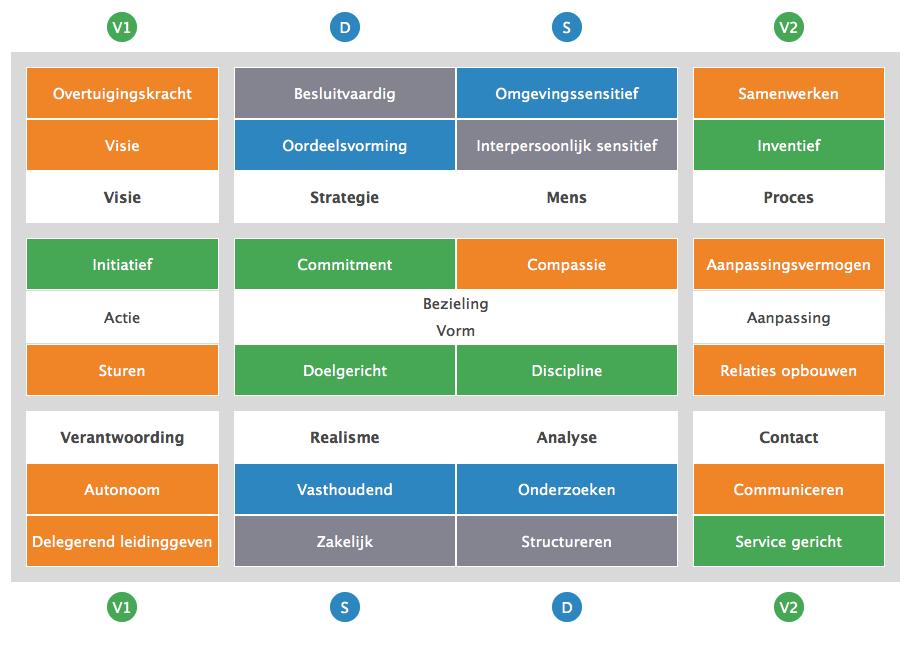 2. COACHING Het ODC ontwikkelkompas wordt gebruikt om coaching werkelijk diepgang te geven. Er is een groot netwerk van ODC-gecertificeerde professionals die ODC gebruiken als basis in hun coaching.