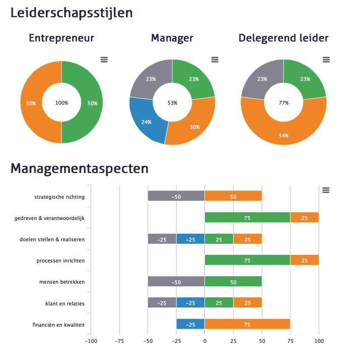 3. TRANSITIE & LEIDERSCHAP De organisatiecontext is bepalend voor de noodzakelijke competenties voor individu en team. Dit komt tot uiting in de profielen van medewerkers, management en teams.