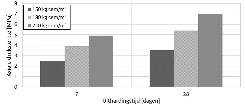 5 Resultaten Per proefvak werden er vier Proctor-proefstukken gemaakt met hetzelfde materiaal waarmee de proefvakken zijn vervaardigd. Nadien werden er per proefvak drie boorkernen ontnomen.