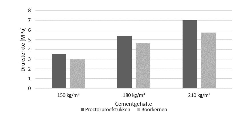 Figuur 84 - Druksterkte na 28 dagen Proctor-proefstukken en kernboringen Uit de resultaten in Figuur 83 en Figuur 84 is af te leiden dat zandcement-mengsels met een cementgehalte van 180 kg/m³ en 210