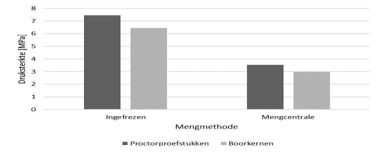 De boorkernen hebben telkens een druksterkte die ± 85 % van de druksterkte van de Proctor-proefstukken bedraagt.