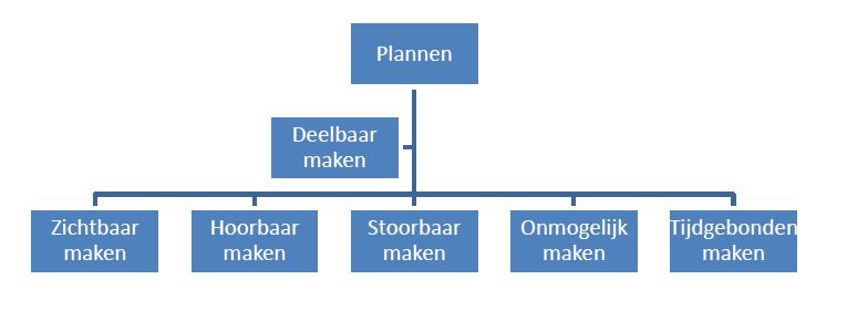 Opdracht 8: zelftoetsen. In de zelftoetsen is veel aandacht geschonken aan verschillende strategieën om je de leerstof eigen te maken.