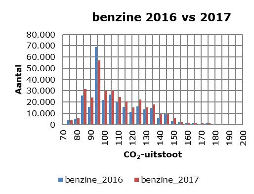 Ontwikkeling nieuwverkopen De gemiddelde CO 2-uitstoot van de nieuwverkochte personenauto s in Nederland is in 2017 licht gestegen ten opzichte van 2016 (van 106 g/km naar 108 g/km 7 ).