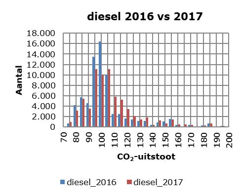 Deze stijging komt grosso modo overeen met de verwachting uit de doorrekening van Autobrief II. 8 Een mogelijke verklaring voor deze lichte stijging is het terugvallen van de verkopen van PHEV s.