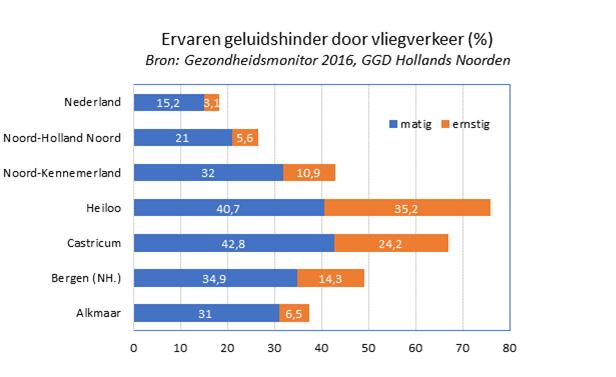 Ervaren geluidshinder door