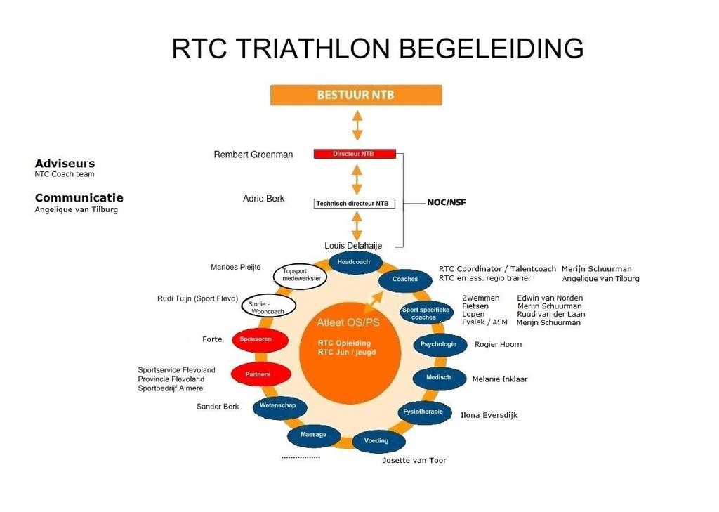 (para)medisch Functie Taak Verantwoording aan Angelique van Tilburg PR / communicatie Communicatie activiteiten en resultaten Martijn Keijssers/Merijn Trainingsplan: Voor de beeldvorming en het maken