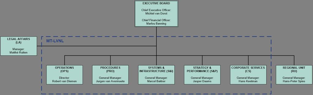 Organisatieprofiel - 2 Leden van het bestuur op 31 december 2016 Michiel van Dorst, Chief Executive Officer (CEO), voorzitter van het