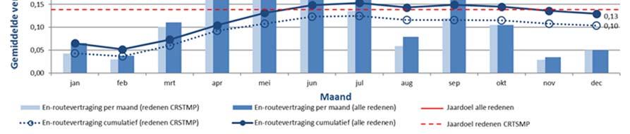 aparte norm voor maximale vertraging met door de ANSP s (Air Navigation Service Providers) beïnvloedbare redenen, waaronder luchtverkeersleidingscapaciteit, beschikbaarheid personeel, speciale