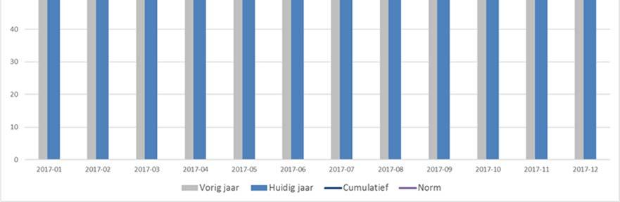 2017 was de gemiddelde airport ATFMvertraging 3,22 minuten per aankomende vlucht voor alle redenen en 0,20 minuut voor CRSTMPredenen.